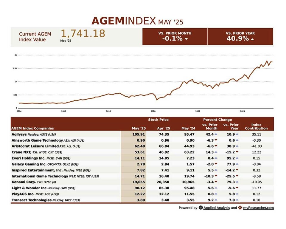 The AGEM Index edged down by 0.1 percent in May 2025, indicating a slight change in the gaming industry's economic performance.