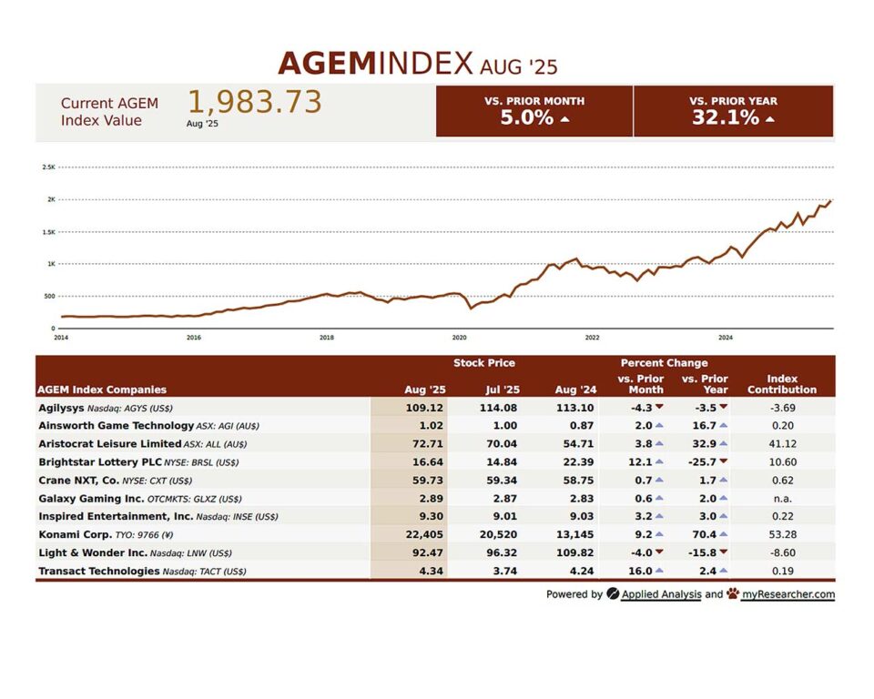The AGEM Index saw a significant climb of 93.66 points to 1,983.73 in August 2025, showcasing a robust 5% growth in the gaming sector.